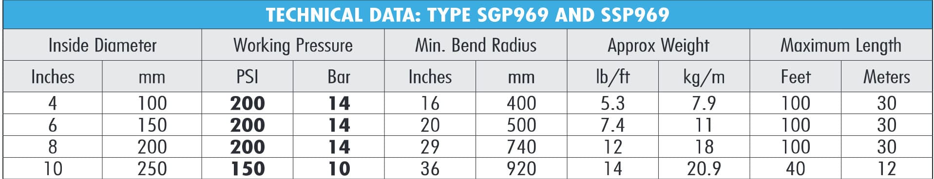 Heavy Duty Chemiflex SGP969 Large Diameter Chemical Hose Tech Specs
