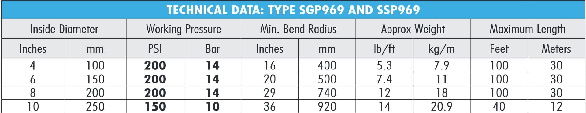 Heavy Duty Chemiflex SGP969 SSP969 Large Diameter Chemical Hose Tech Specs